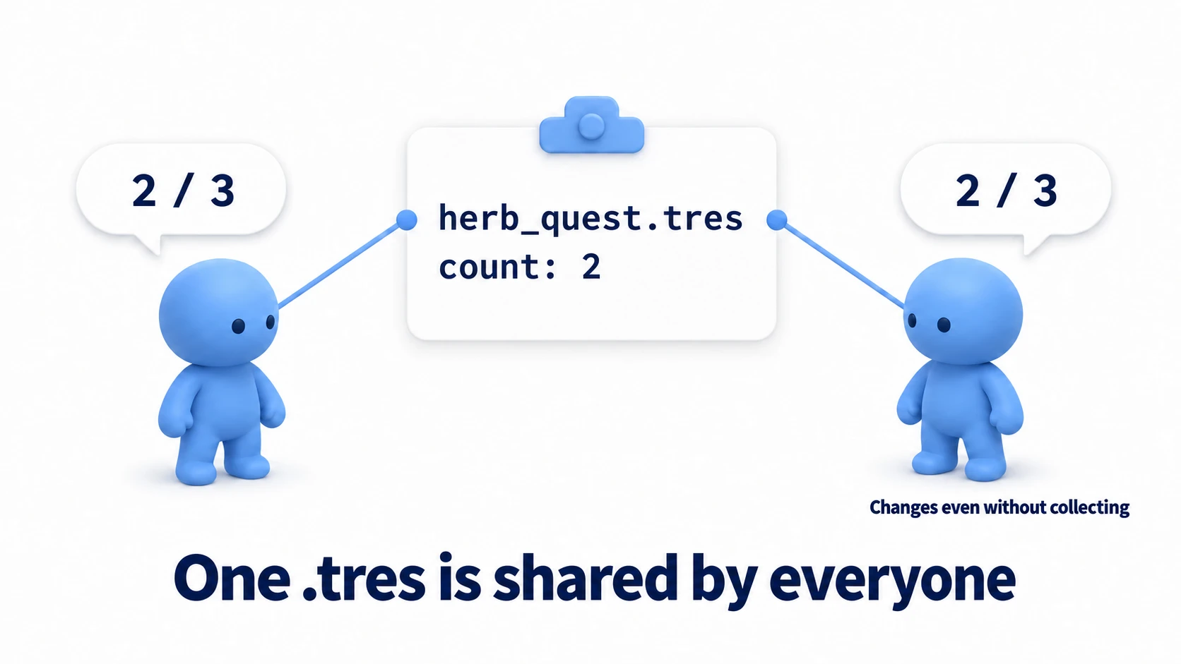 Two villagers using the same quest sheet .tres. Writing the gathered count into the quest sheet from one makes the other's count move by the same amount