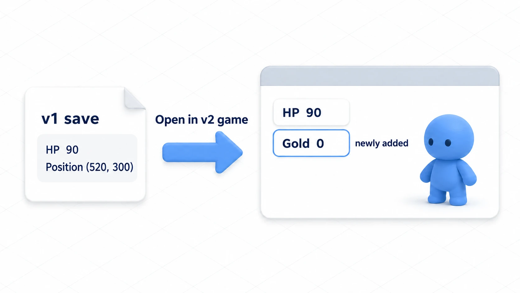 Open a v1 save (HP 90 and a position) in the v2 game, and it starts with HP and position as they were, plus gold 0