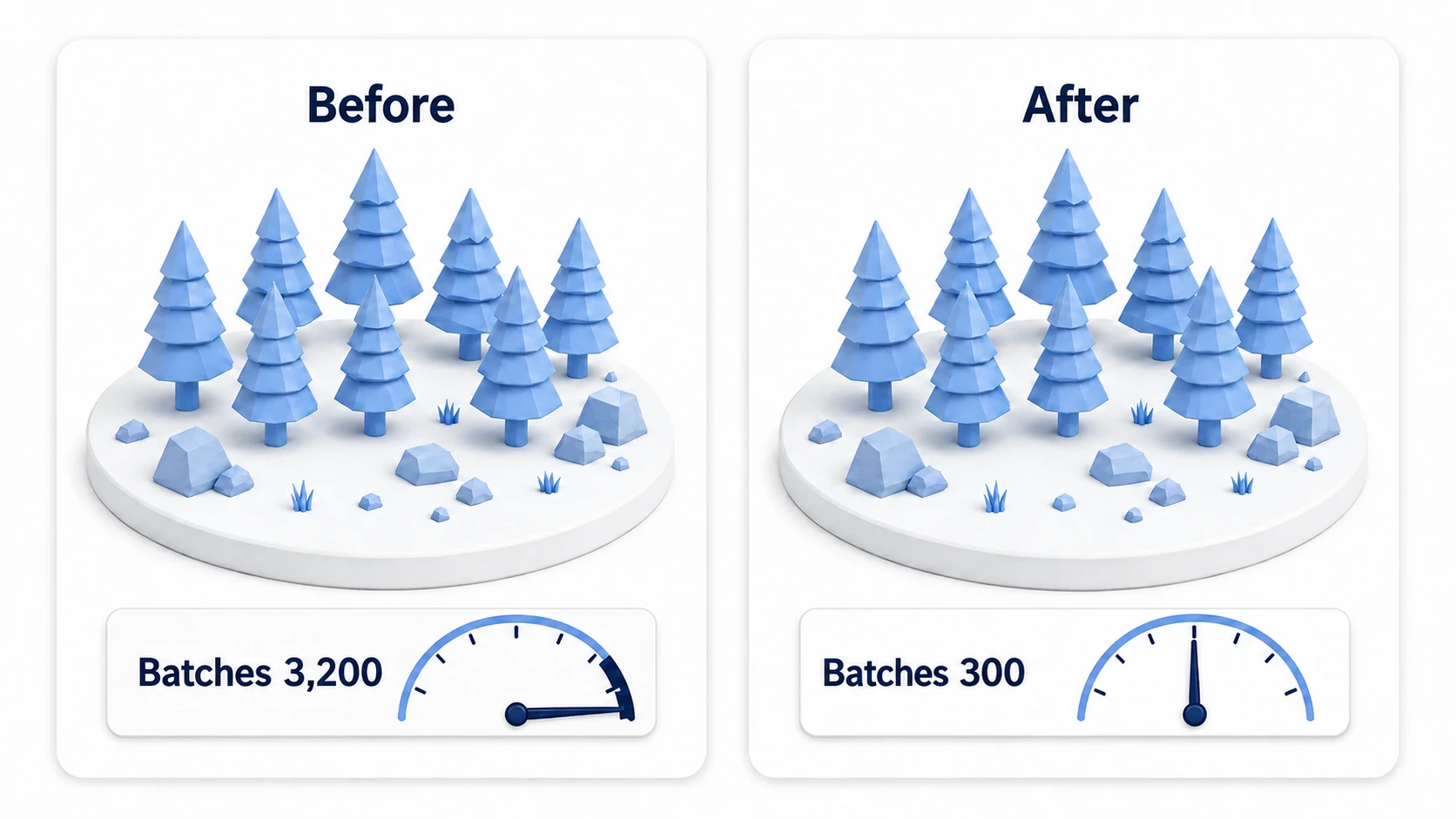 Before/after comparison of optimizing a forest stage: the forest looks identical, but before the fix Batches is in the thousands and the CPU meter is pinned, while after the fix Batches is in the hundreds and the meter has headroom