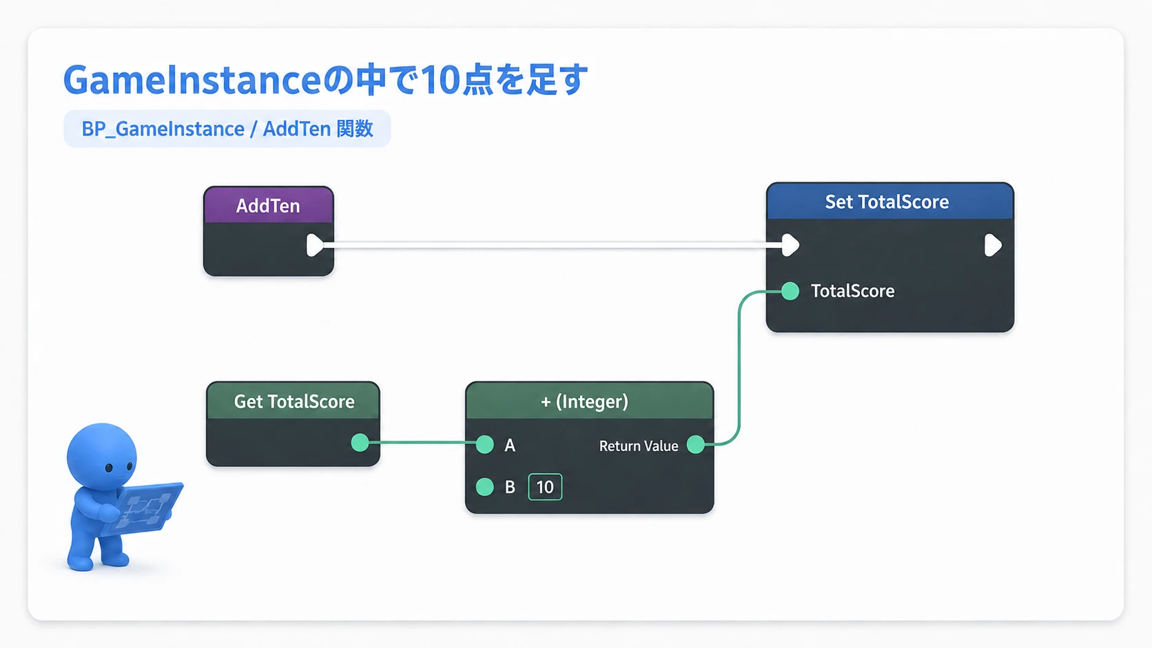 AddTen関数の実行線をSetへつなぎ、TotalScoreの現在値に10を足した結果を書き込む配線