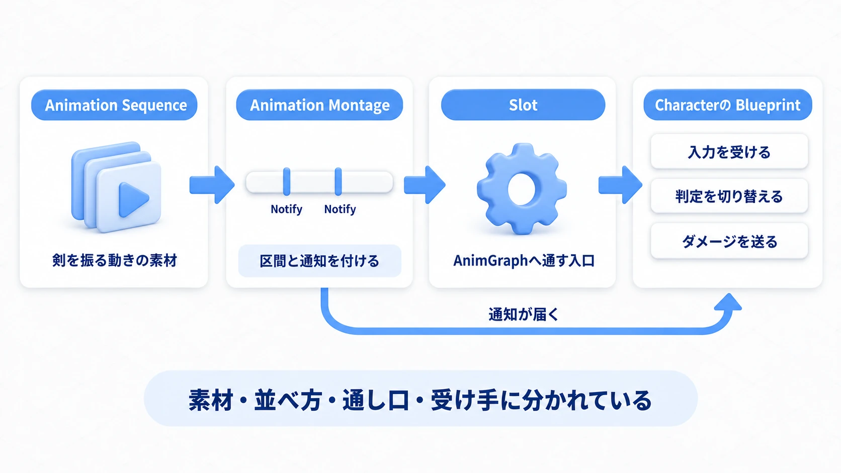 Animation Sequence・Montage・Slot・CharacterのBlueprintがそれぞれ担当する範囲