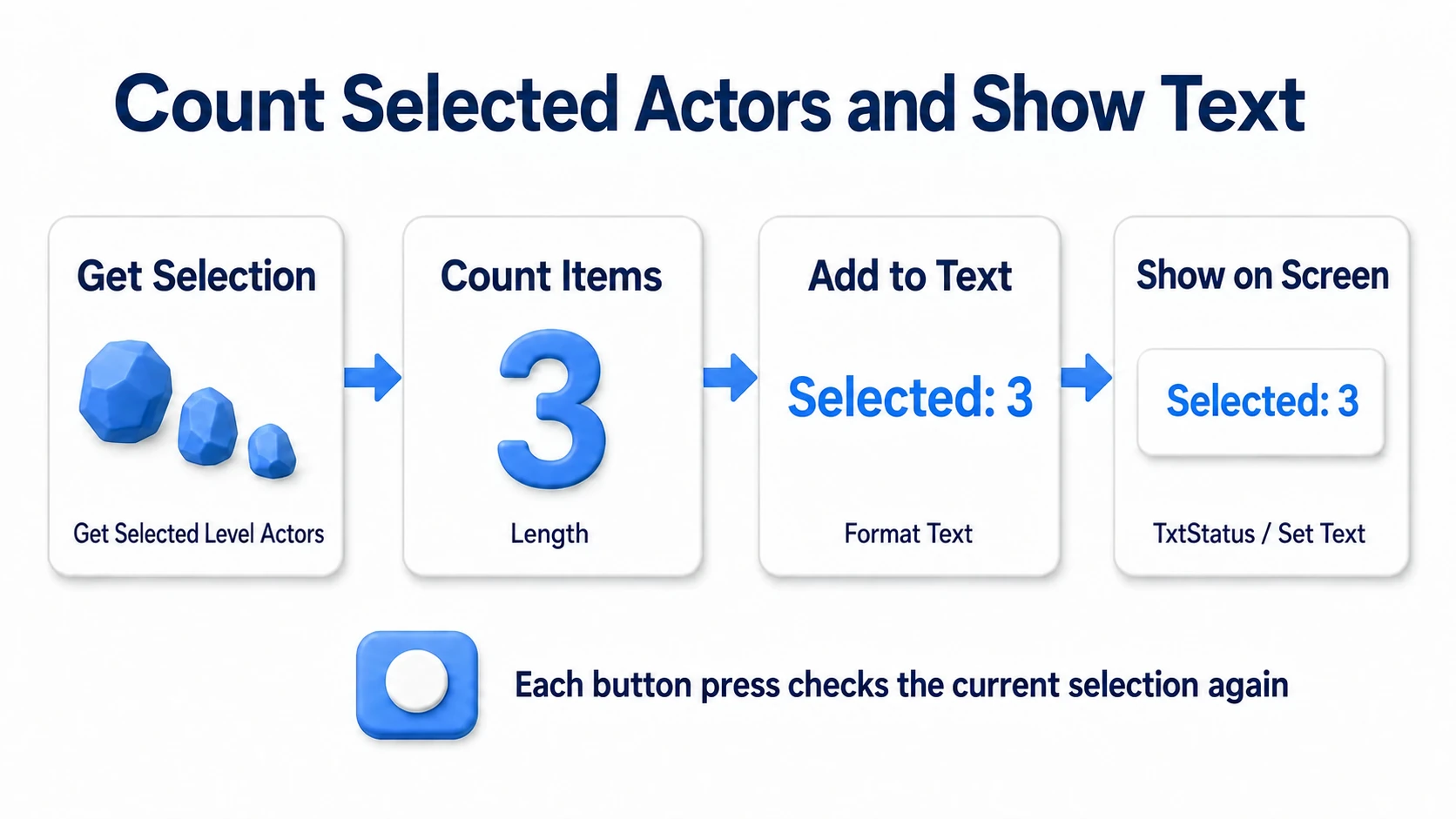 Counting 3 items with Length from the selected Actors, formatting a sentence, and displaying it in TxtStatus