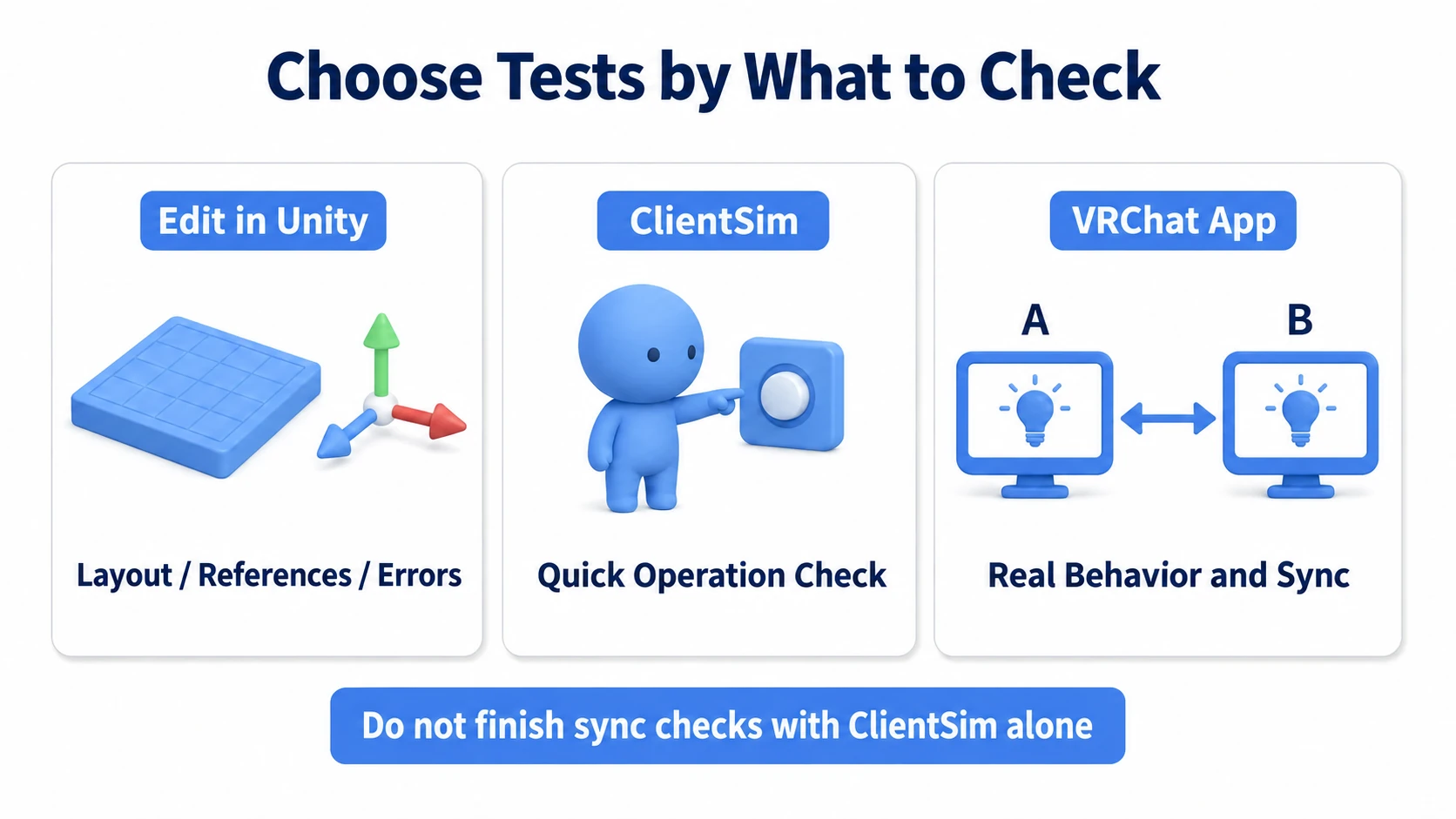 The different roles of editing in Unity, verifying controls in ClientSim, and verifying behavior in real VRChat