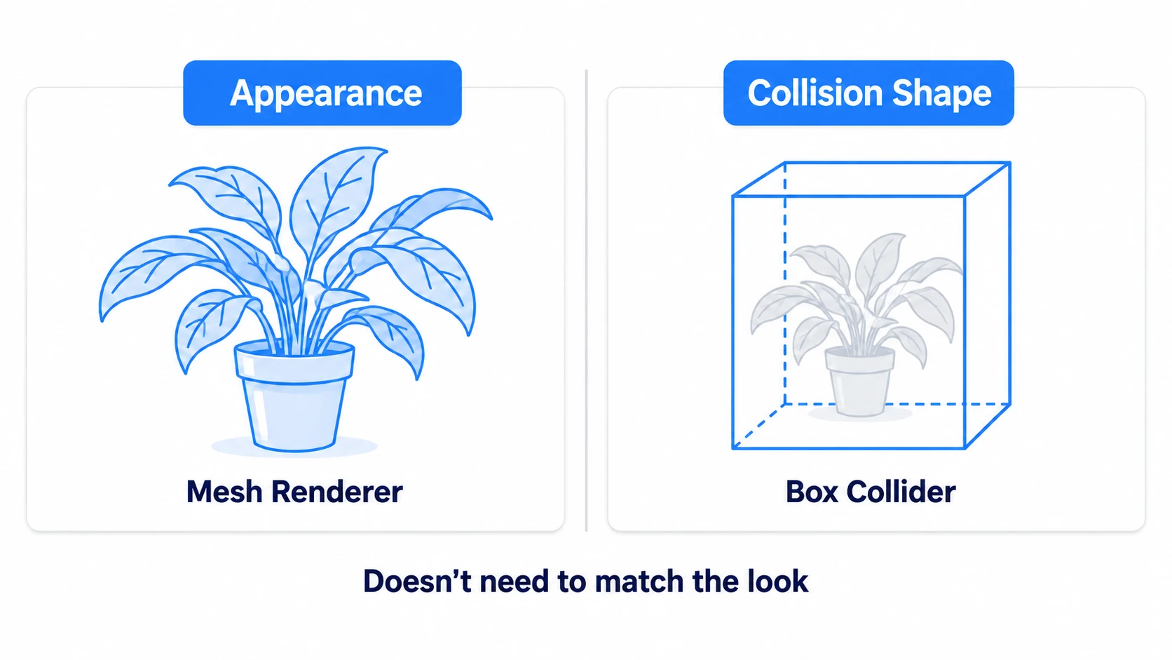 Even a visually complex plant only needs one box for collision