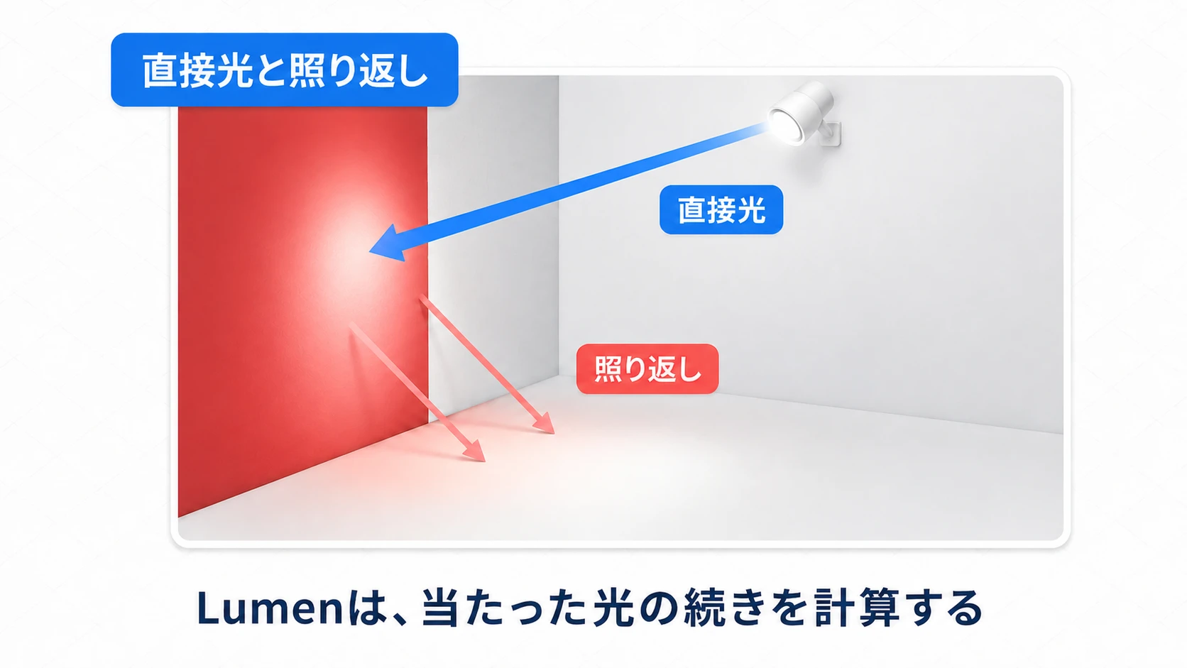 ライトから赤い壁へ直接光が当たり、その照り返しで近くの床が赤みを帯びる図