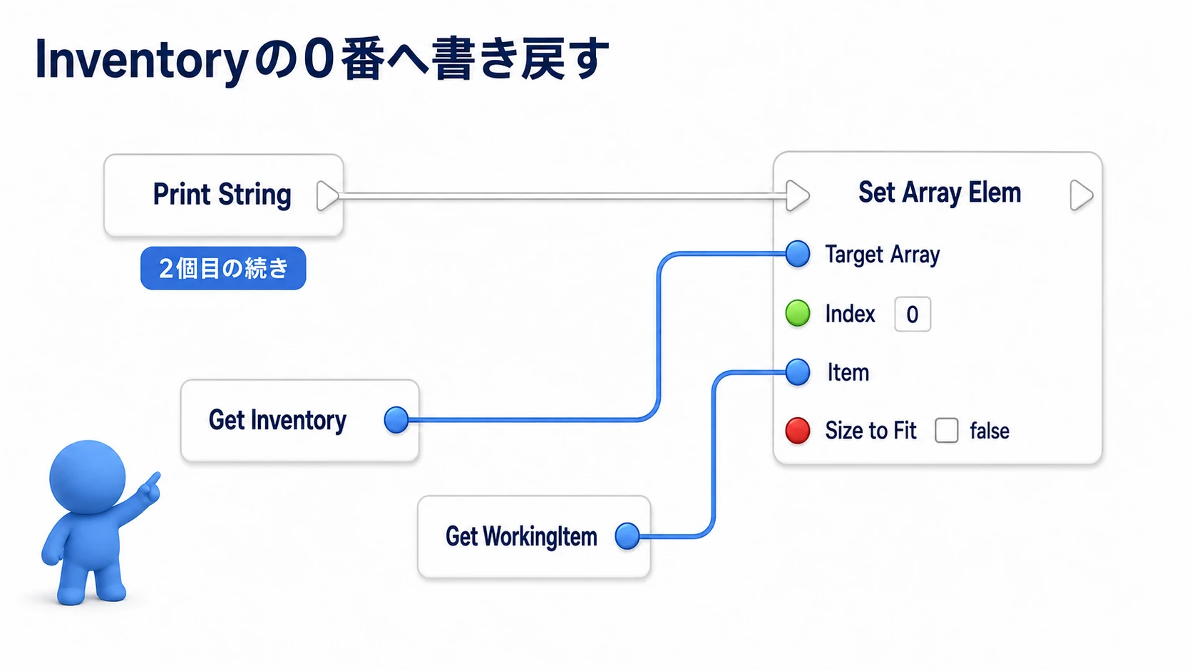 InventoryとWorkingItemをSet Array Elemへ渡し、0番を置き換える