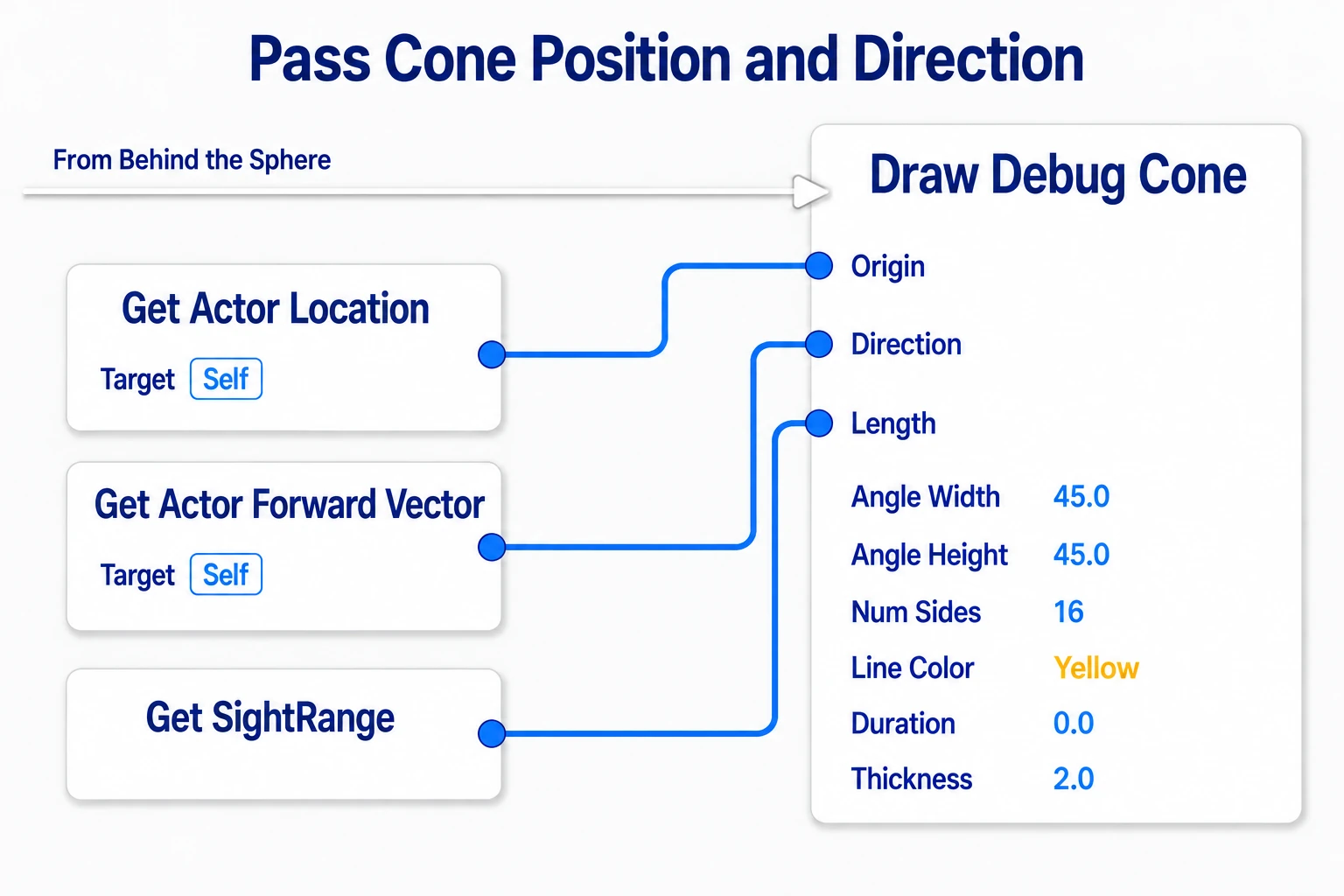 Calling Cone from Sphere, passing position, forward direction, and range into Origin, Direction, and Length