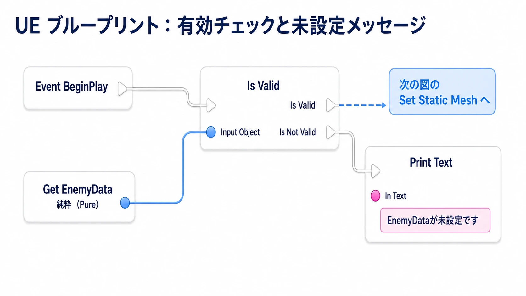 EnemyDataをIs Validで確認し、未設定ならメッセージを表示する