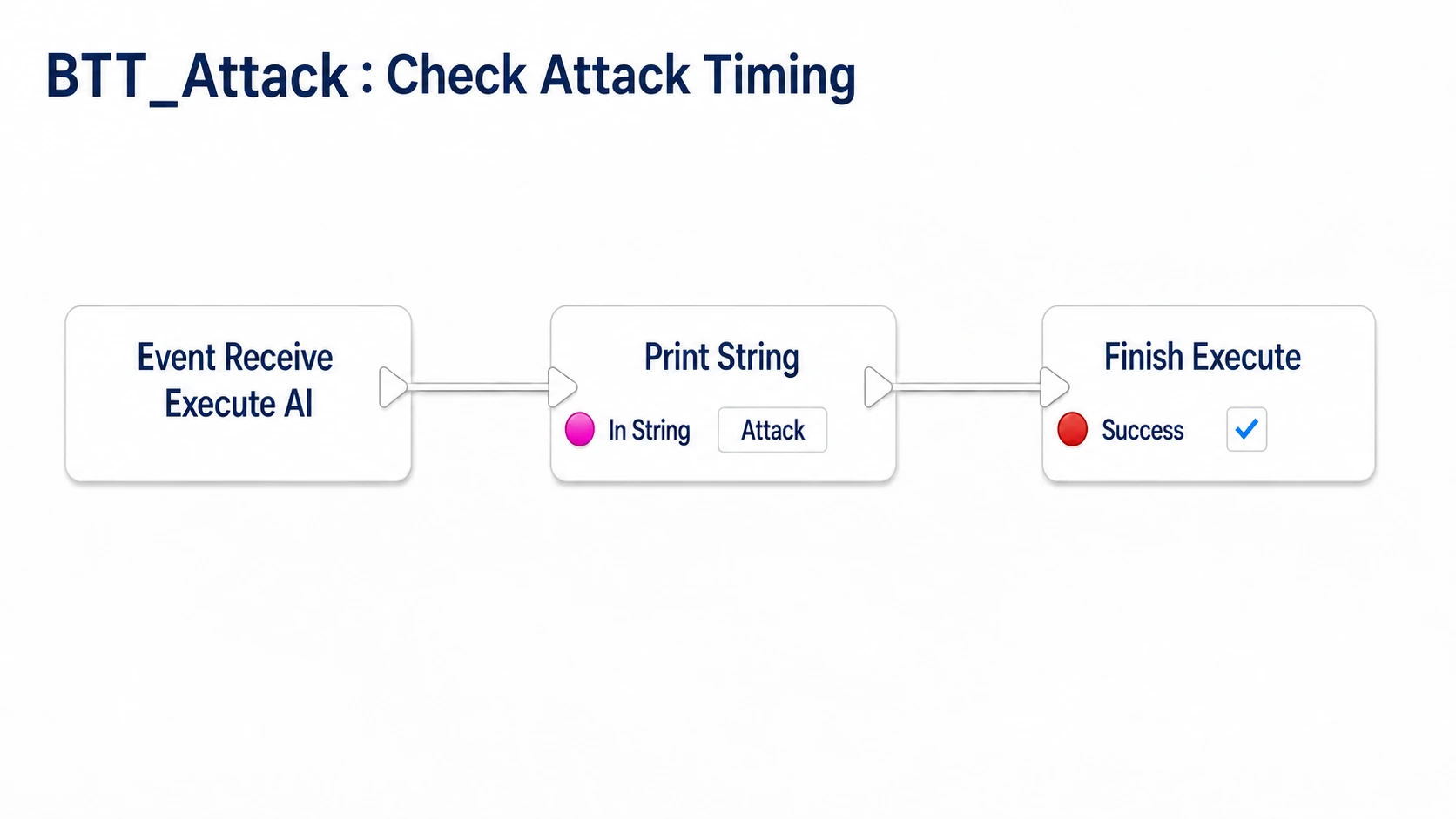 The attack Task prints Attack with Print String, then returns success and finishes