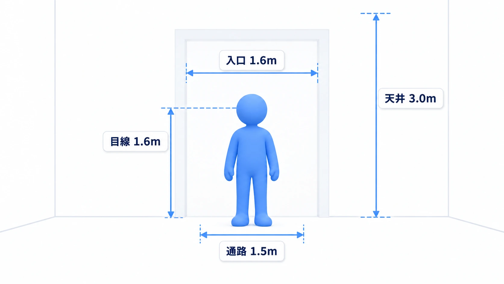 目線1.6m、入口1.6m、天井3.0m、通路1.5mの寸法基準