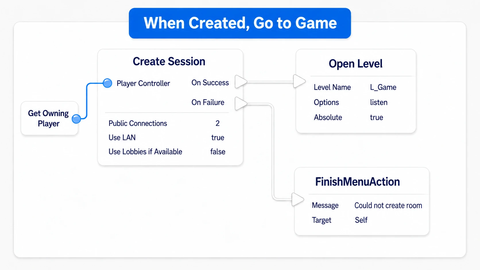 Going from Create Session's success into a listen Open Level and from failure into restoring menu controls
