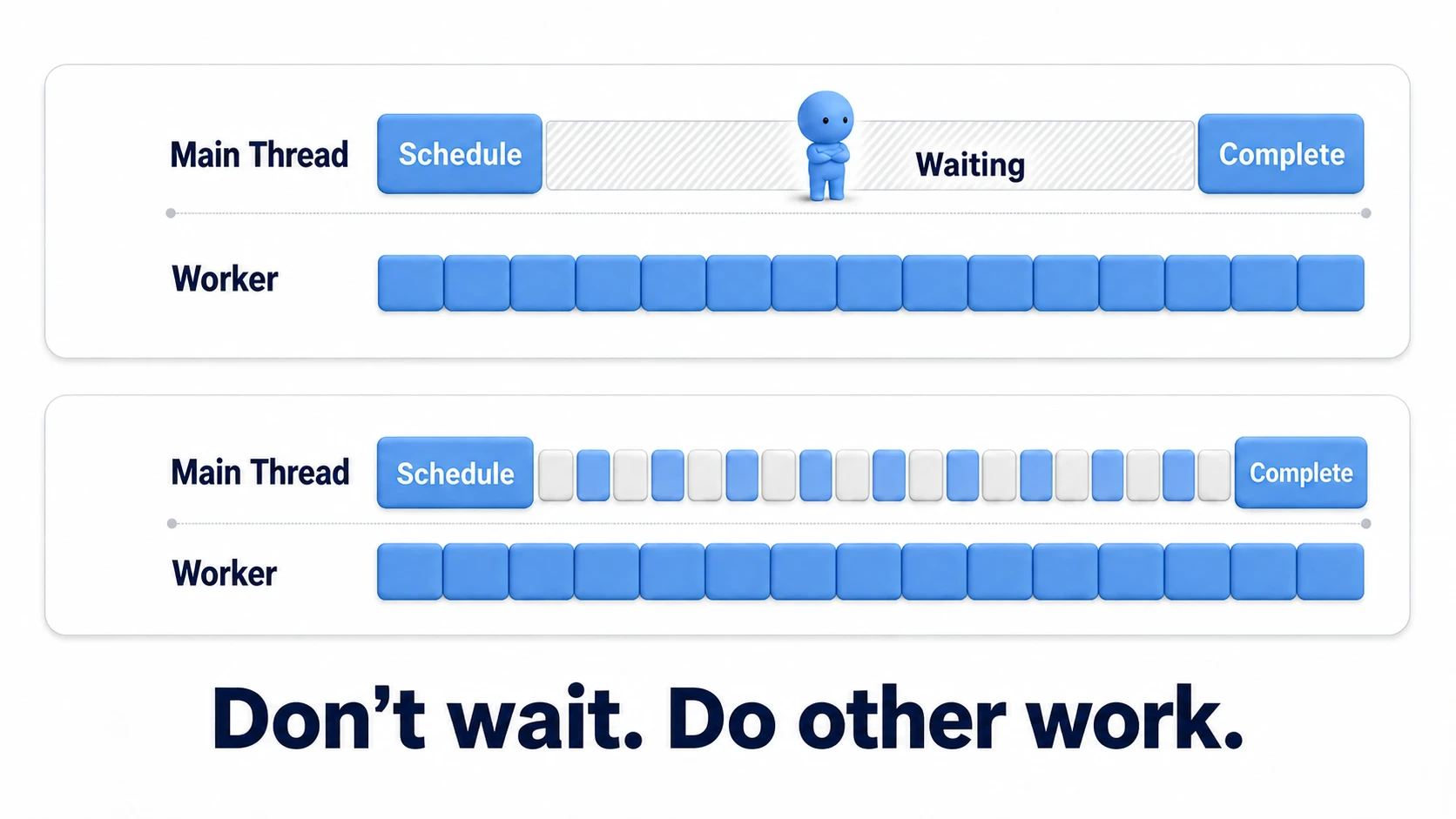 Timeline comparison of Schedule. The bad example calls Complete immediately after Schedule, leaving the main thread idle and waiting. The good example schedules, lets the main thread advance other work, and collects with Complete right before the results are needed