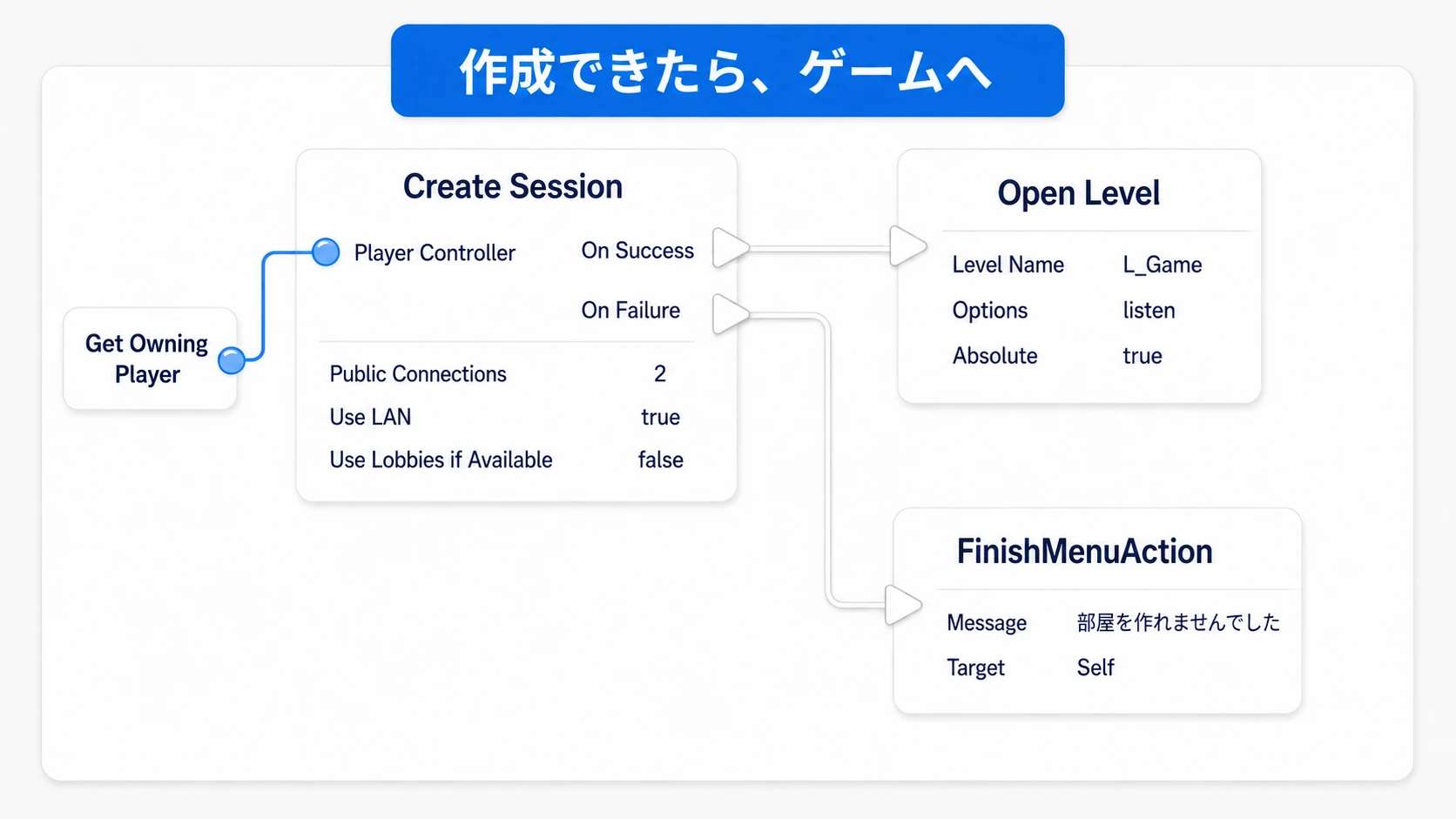 Create Sessionの成功からlisten付きOpen Levelへ、失敗からメニューの操作復帰へ進む