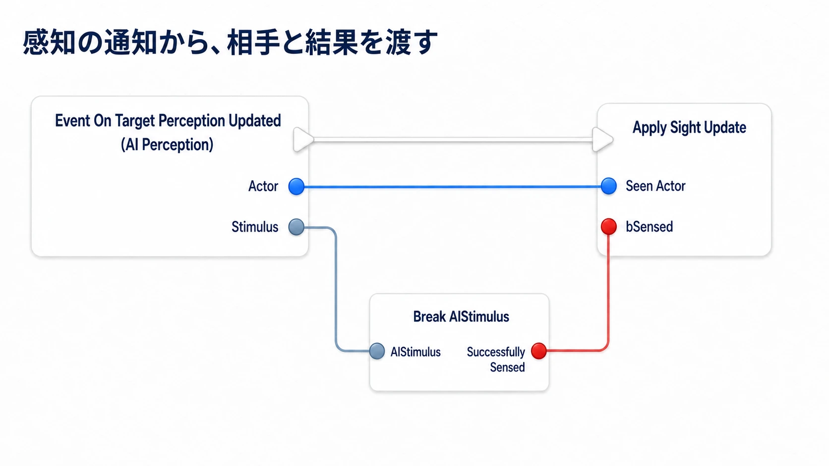 感知通知のActorとSuccessfully SensedをApplySightUpdateへ渡す