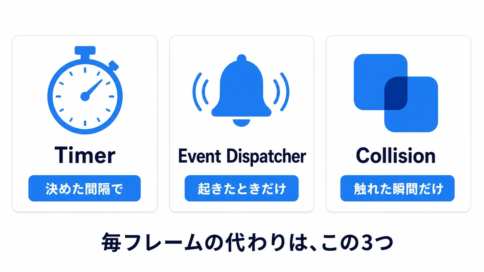 Tickの3つの代替手段。Timerは決めた間隔で、Event Dispatcherは起きたときだけ、Collisionは触れた瞬間だけ