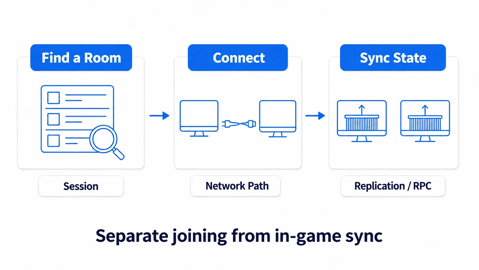 Thinking of room search, network connection, and in-game syncing separately