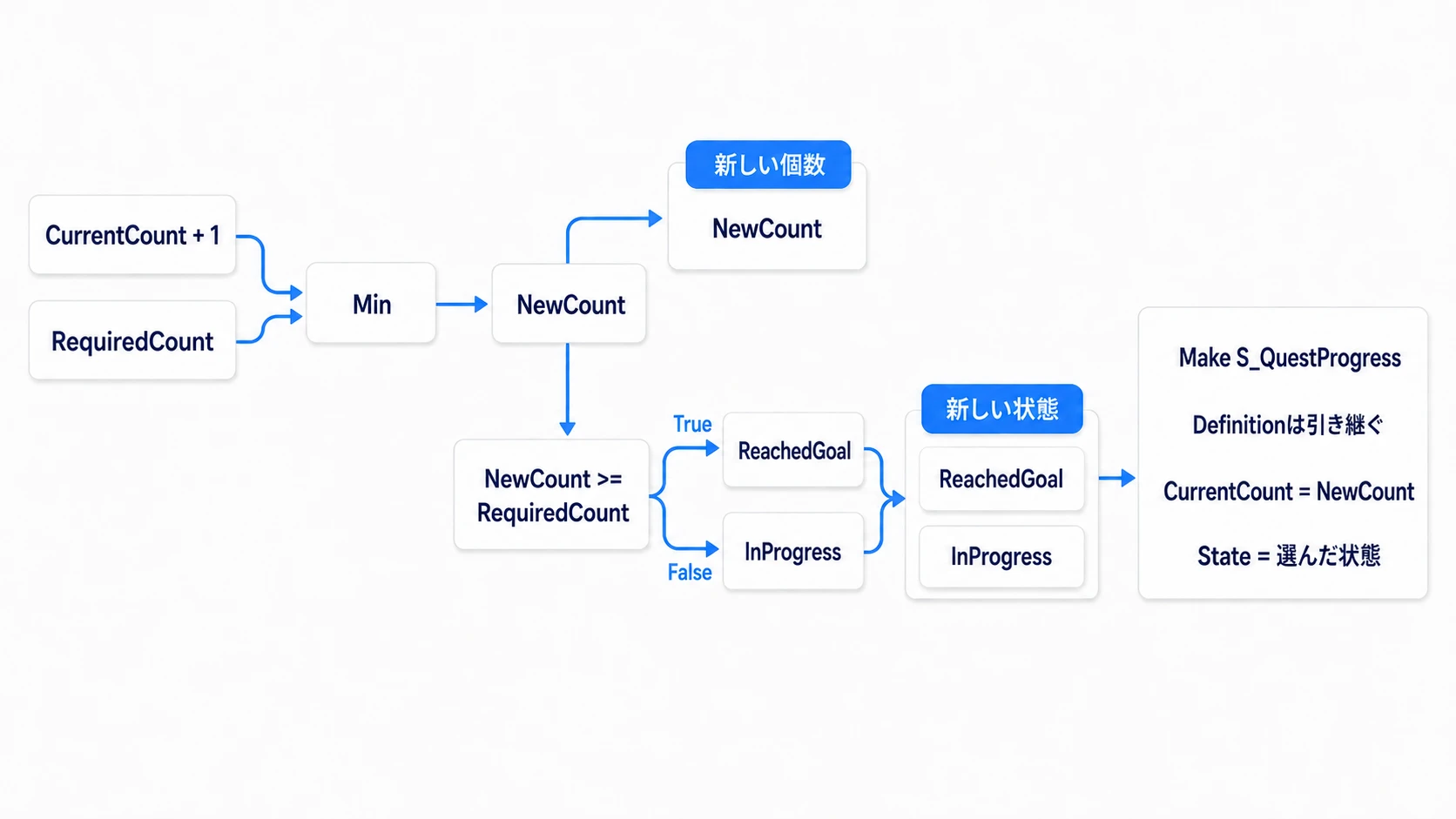 NewCountと達成判定から、新しい状態を含む進捗をMakeで作る
