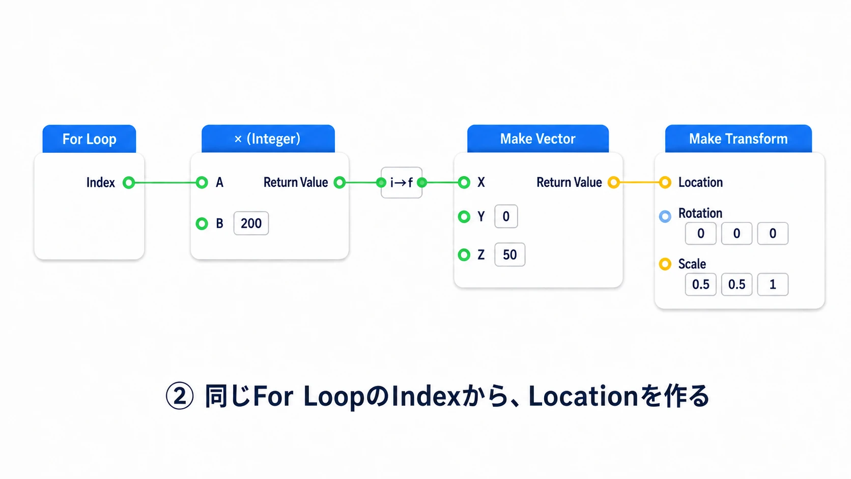 同じFor LoopのIndexを200倍し、Make VectorからMake TransformのLocationへ渡す