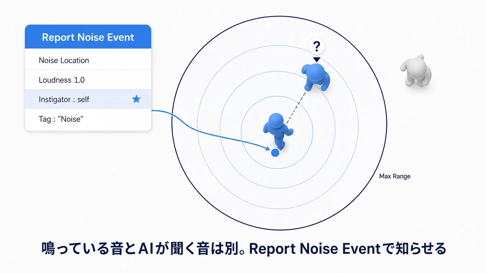 足音の発生地点から同心円状にノイズが広がり、範囲内のAIだけが反応することを示す図