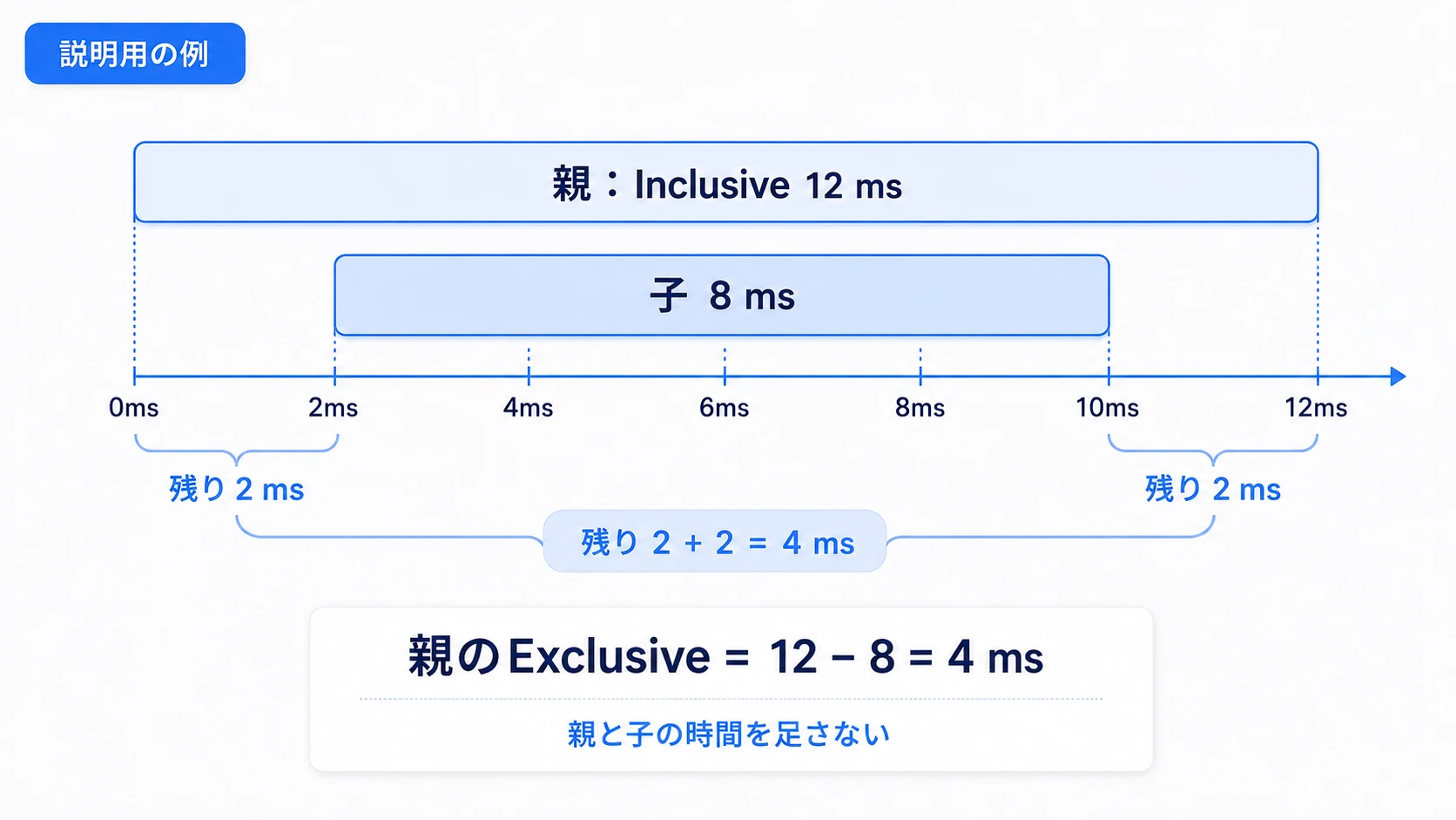 親12msの中に子8msが含まれ、残り4msがExclusiveになる