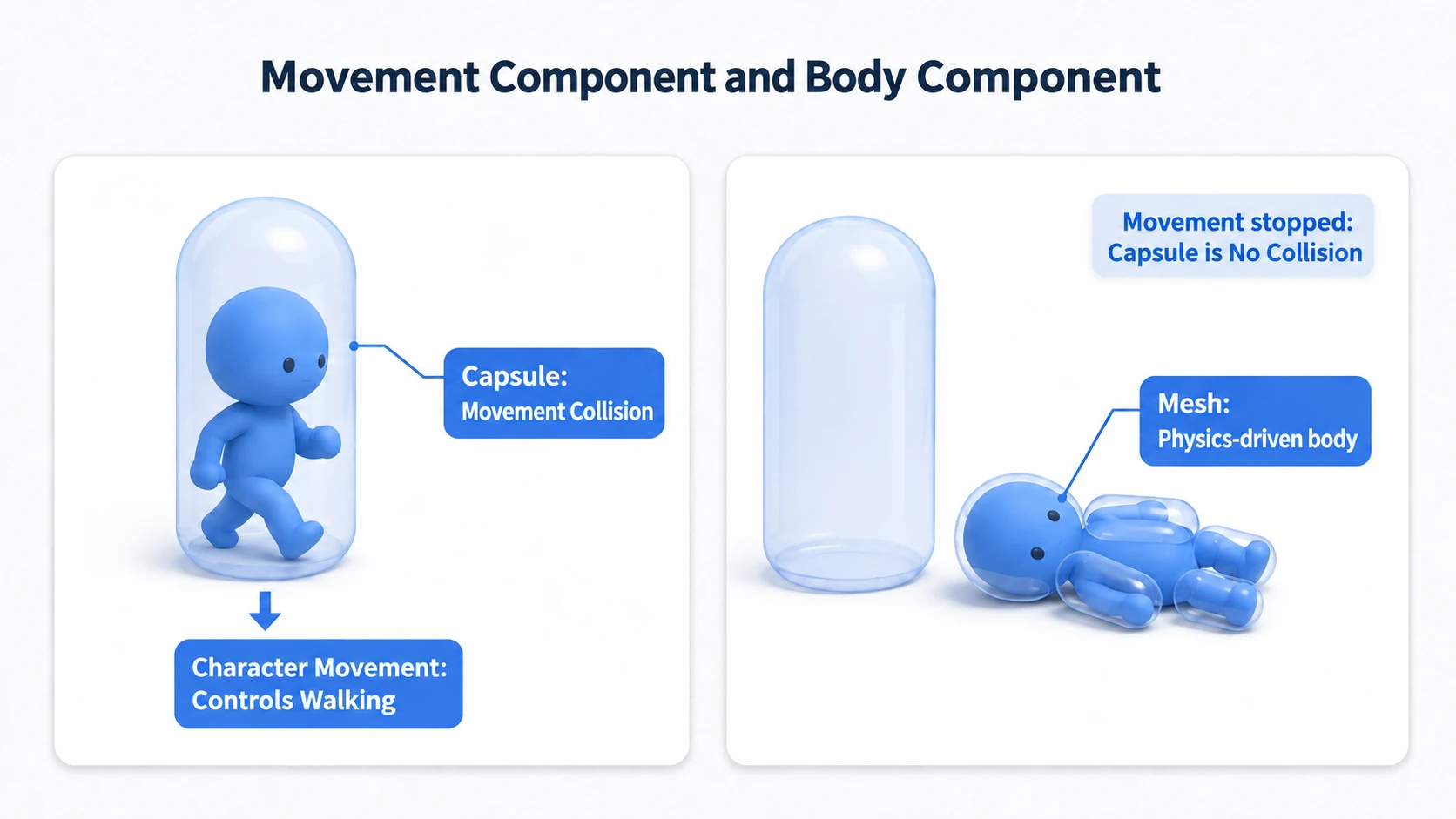 Stopping the movement Capsule and Character Movement and driving the body Mesh with physics