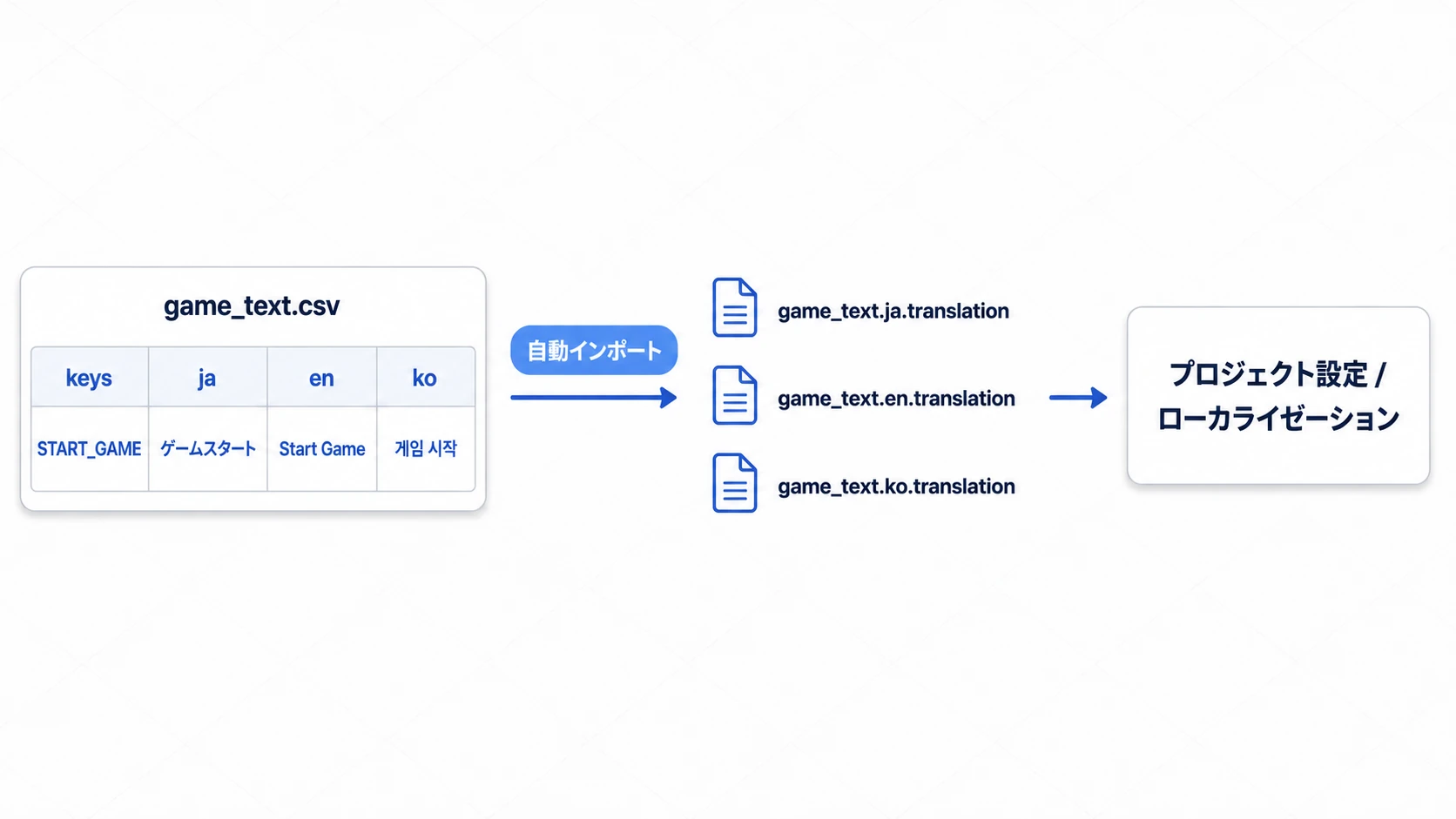 CSVから翻訳リソースへの流れの図。keys/ja/en/koの表が自動インポートで.ja/.en/.koの3つのtranslationリソースに分かれ、プロジェクト設定のローカライゼーションに登録される