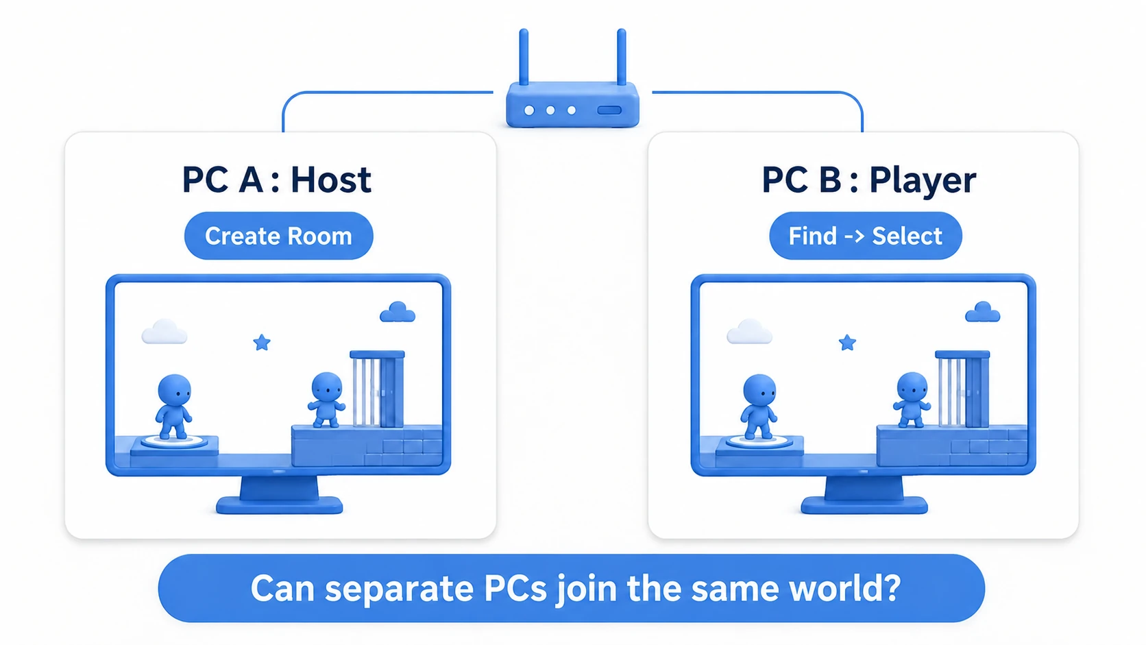Separate PCs on a LAN joining the same world