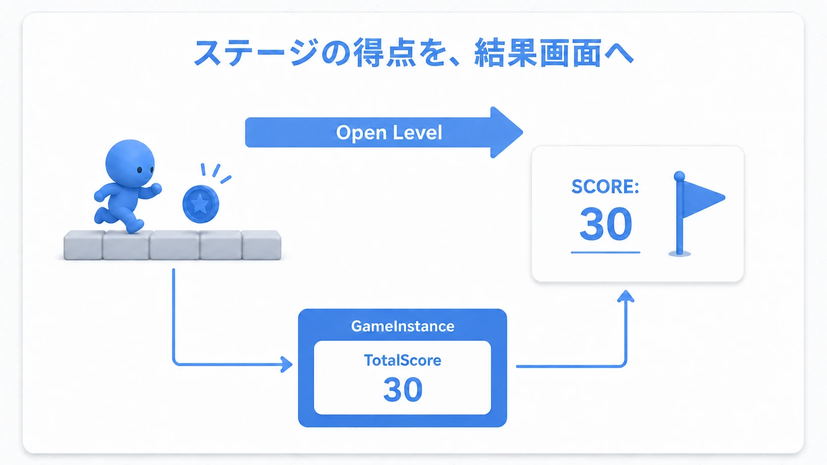 ステージの得点30をGameInstanceへ残し、Open Levelで移った結果画面から読む流れ