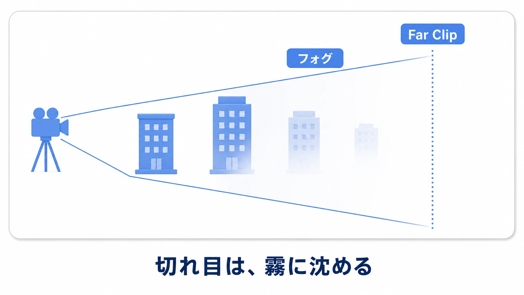 距離設計の図。カメラのFar Clipまでの描画範囲が短く設定され、その境界の手前からフォグがかかって、遠くの消失が自然な霧に見える