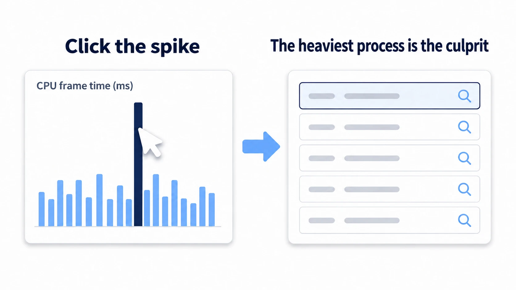 Diagram of finding the culprit in CPU Usage. Clicking a spike in the graph opens a list of processes, with the most time-consuming row highlighted