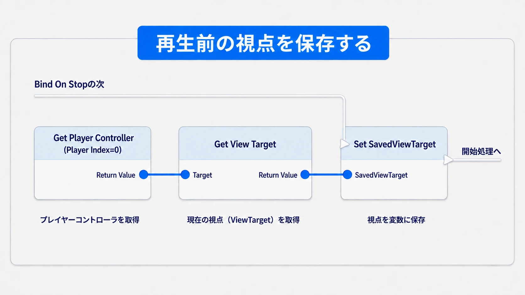 Get View Targetの戻り値をSavedViewTargetへ保存する接続
