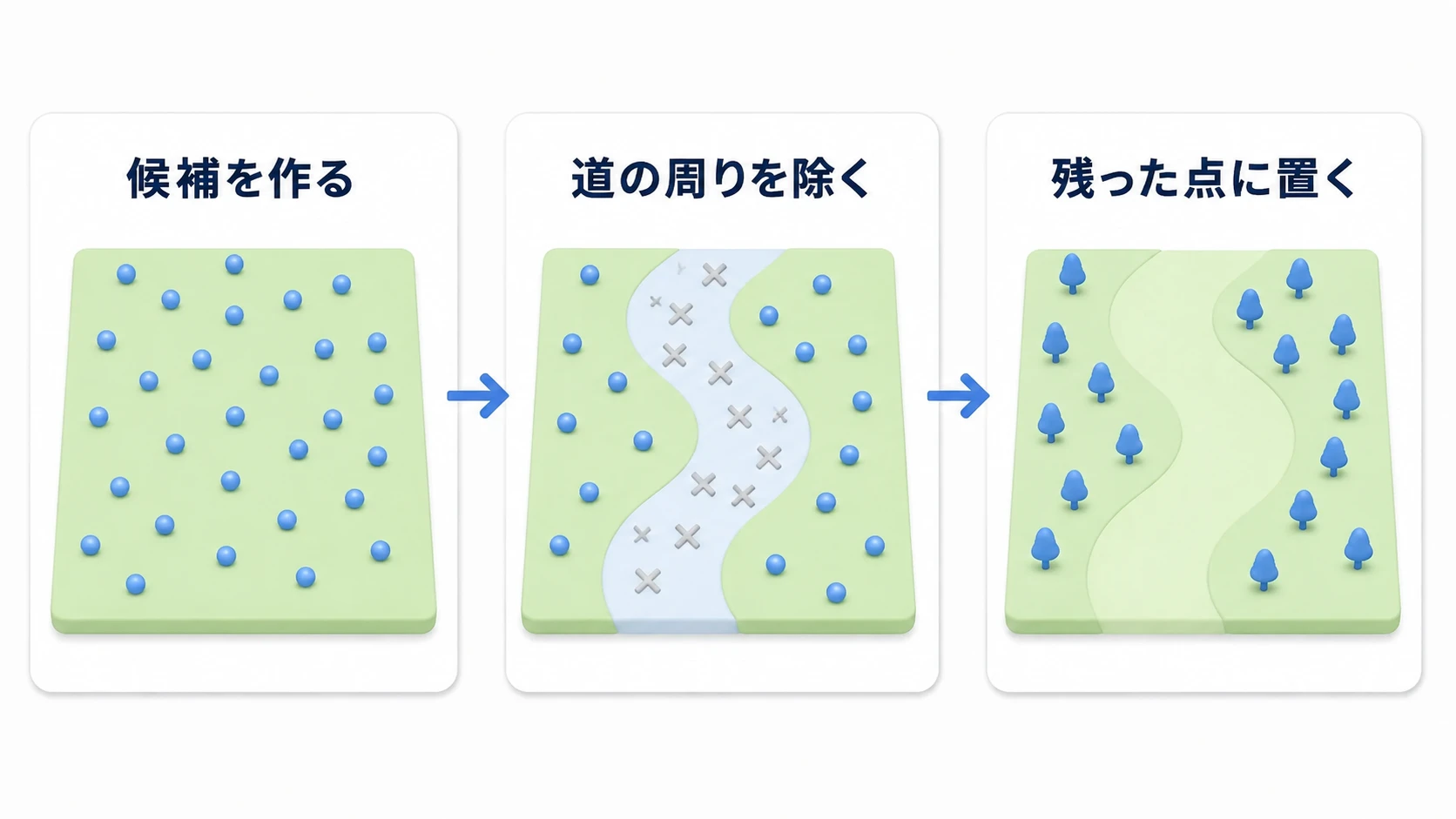 地面に候補の点を作り、道の周りの点を除き、残った点へ木を置く3段階