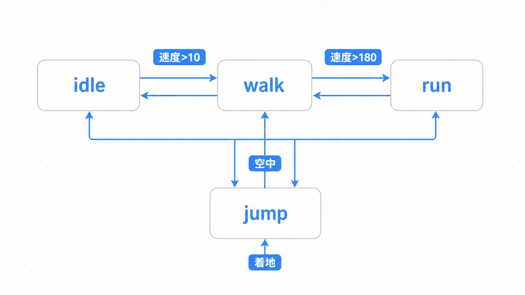 ステートマシンのグラフ。idle・walk・runが速度条件でつながり、地上の各状態から空中のjumpへ、着地でjumpから戻る