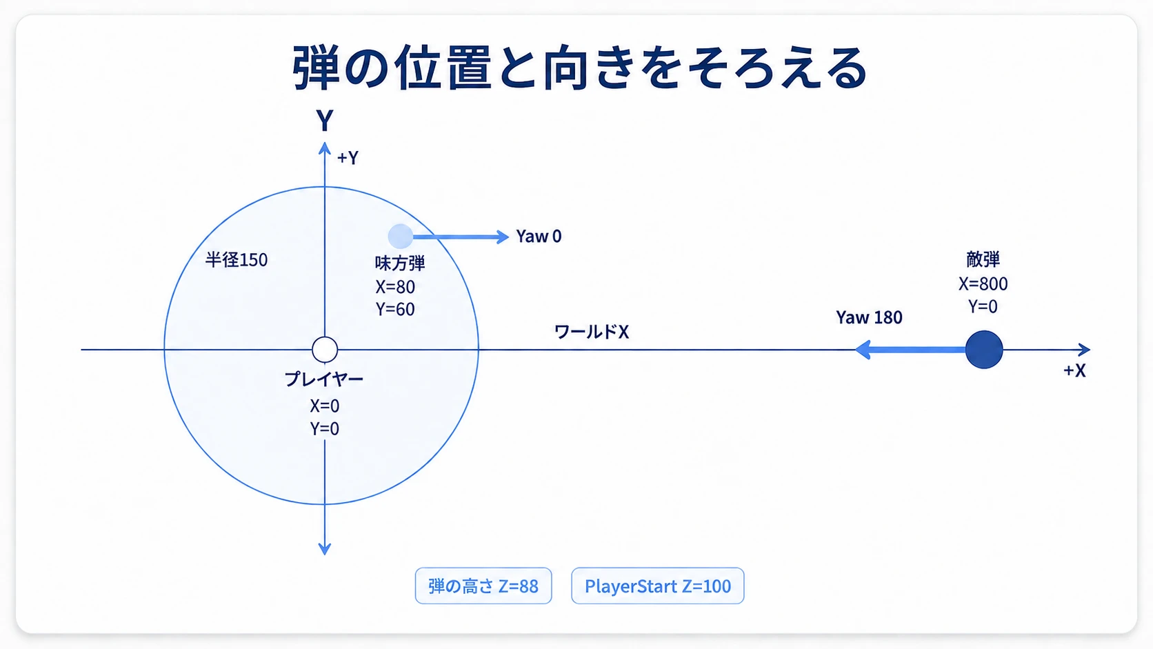 真上から見た配置。シールド中心にプレイヤー、内側から右向きに味方弾、遠くから左向きに敵弾を飛ばす