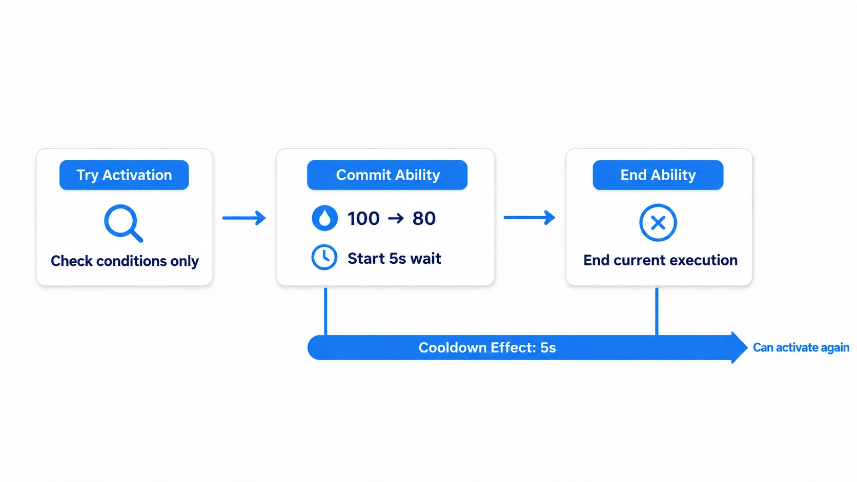 Confirming conditions when activation is attempted, then consuming MP and starting the cooldown on Commit