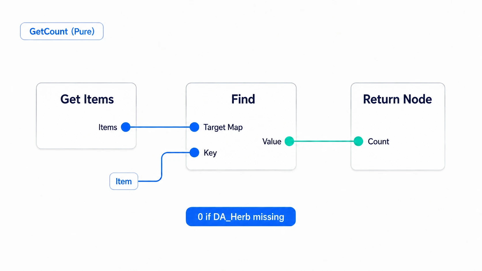 Passing Items and Item to Find and returning Value as GetCount's Count