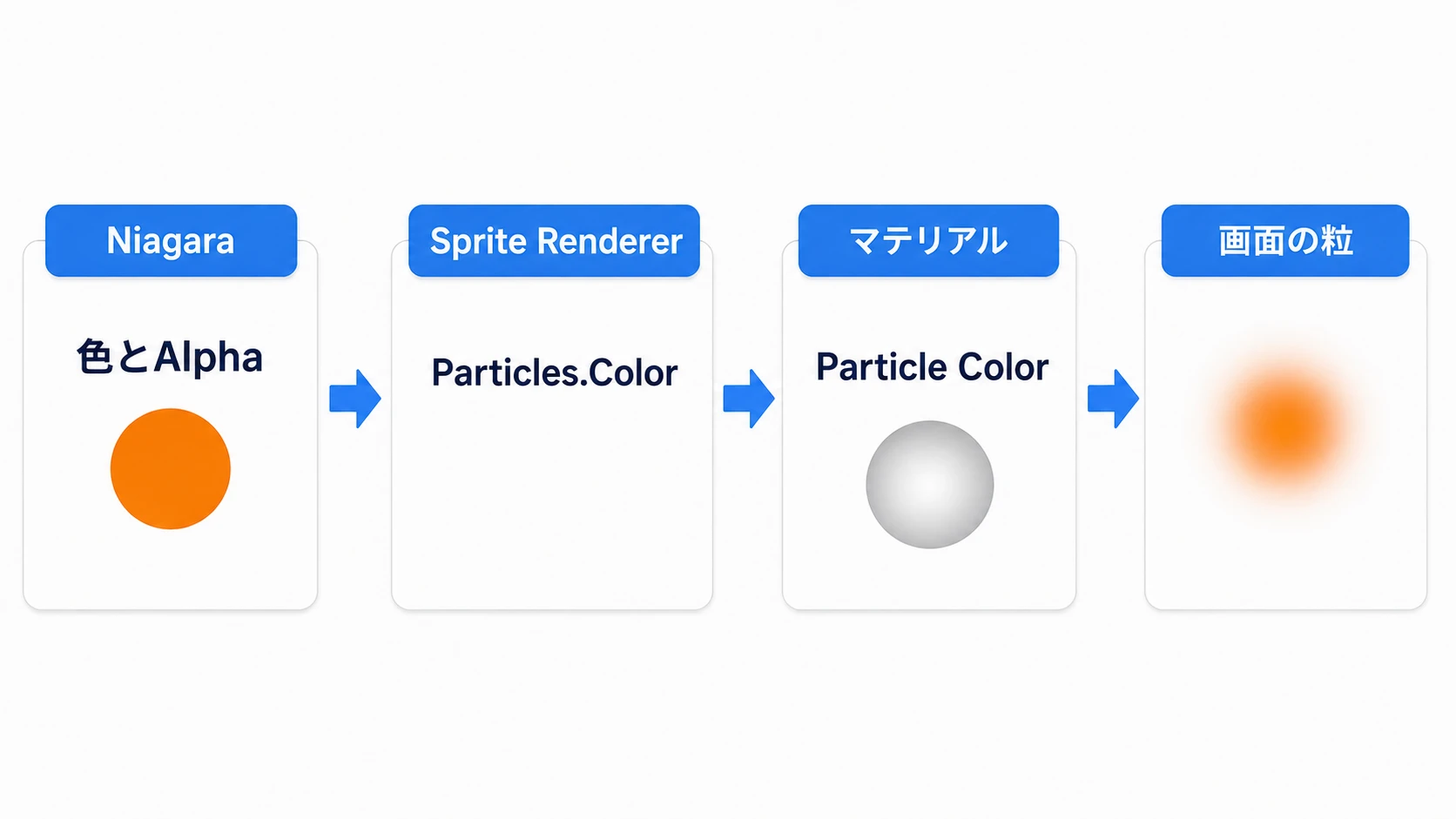 Niagaraの色とAlphaがSprite Rendererを通り、Particle Colorを使うマテリアルへ渡って描かれる