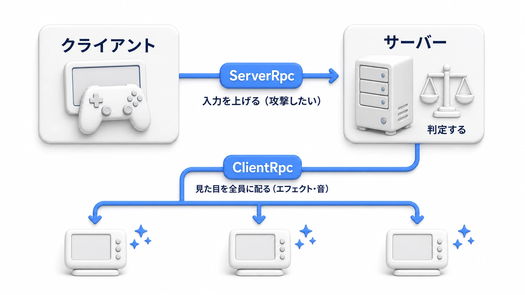 RPCの往復の図。クライアントはServerRpcで入力(攻撃したい)をサーバーへ上げ、サーバーが判定し、ClientRpcで見た目(エフェクト・音)を全員に配る