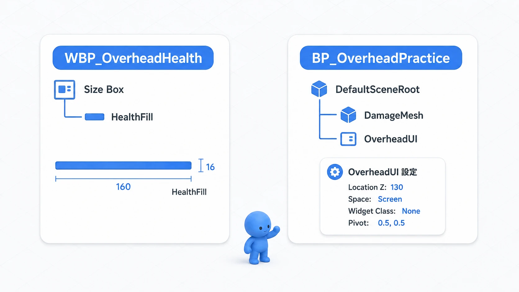 Size Boxの子にHealthFillを置き、ActorではDamageMeshとOverheadUIをDefaultSceneRootの同じ階層の子にする構成