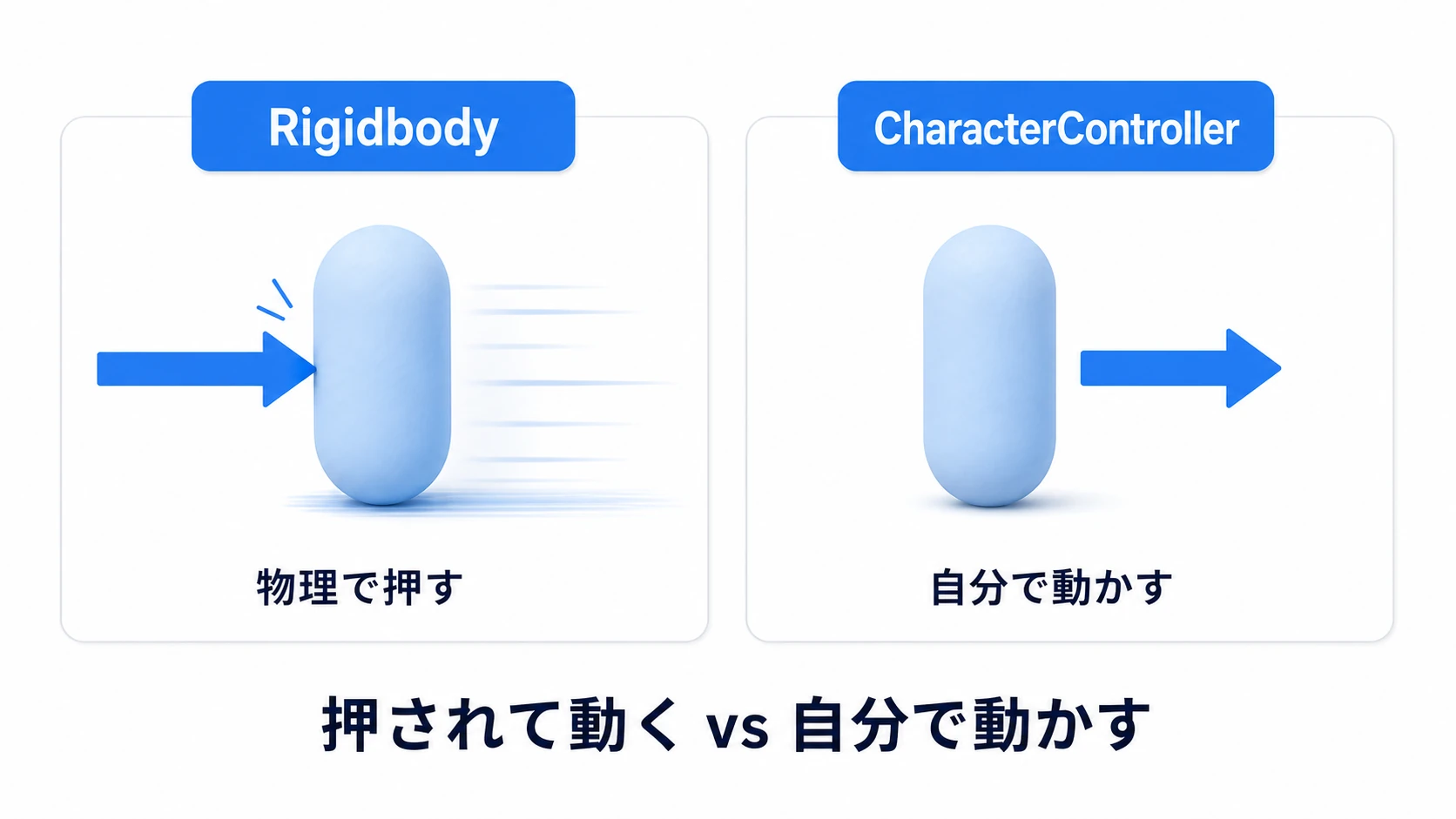 RigidbodyとCharacterControllerの対比図。Rigidbodyは物理エンジンが力で押して動かす（AddForceで加速、慣性で滑る）。CharacterControllerは自分でMove()を呼んで狙った通りに動かす（慣性なし、キビキビ）。それぞれの特徴を並べて示す