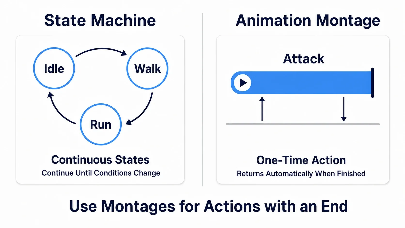 Diagram contrasting a State Machine as a loop that keeps circling versus a Montage as a single line that interrupts