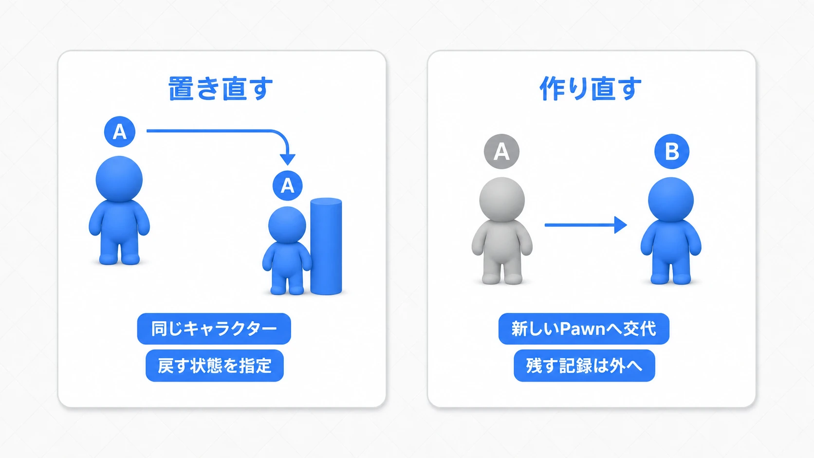 同じキャラクターを移動する方法と、新しいキャラクターへ交代する方法