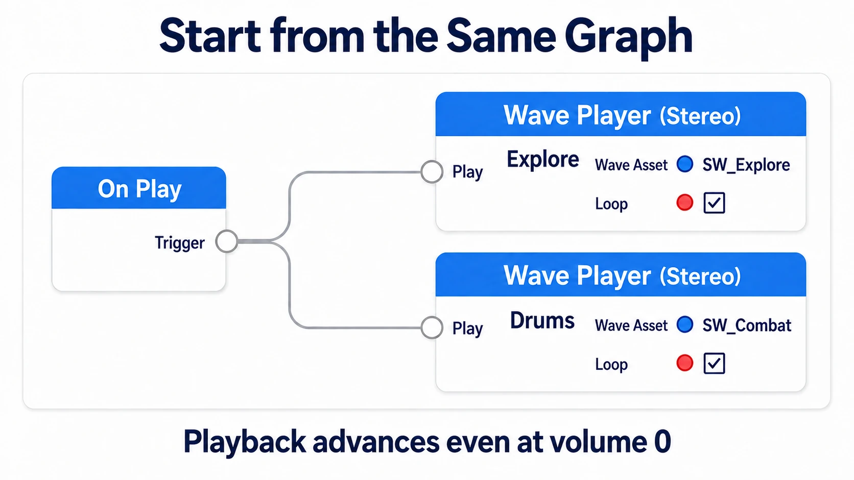 Connecting one On Play into both Stereo Wave Players' Play