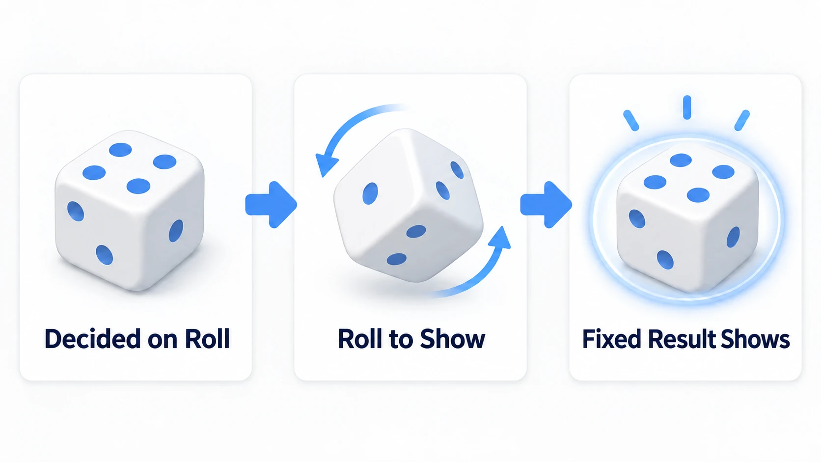 The result is decided at the moment of the roll; the animation shows it afterwards
