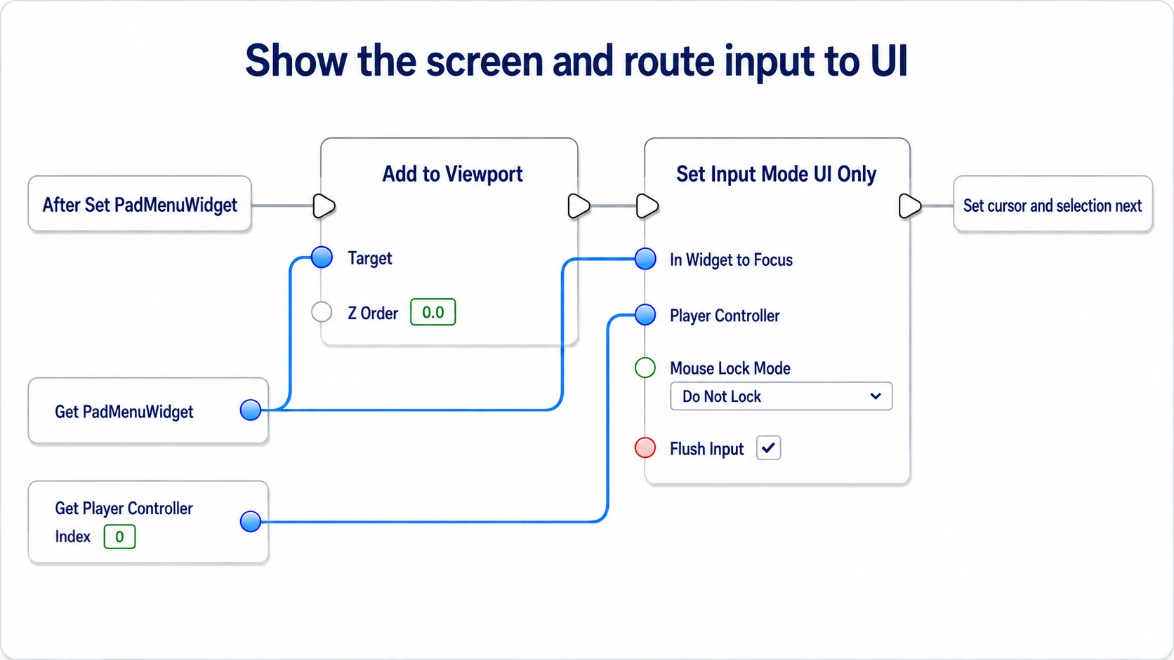 Specifying the Widget displayed with Add to Viewport as UI Only's In Widget to Focus too
