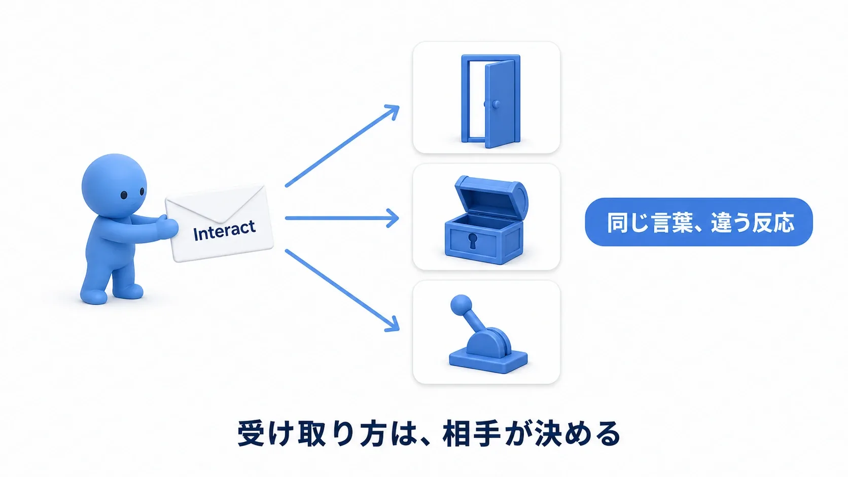 プレイヤーのInteractメッセージが扉・宝箱・レバーに届き、それぞれ違う反応をする。受け取り方は、相手が決める