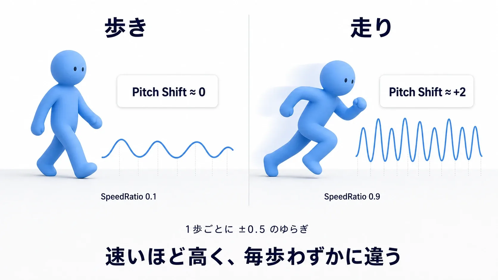歩き時は低いピッチ、走り時は高いピッチの足音が鳴り、各歩に小さなゆらぎが乗る様子を示