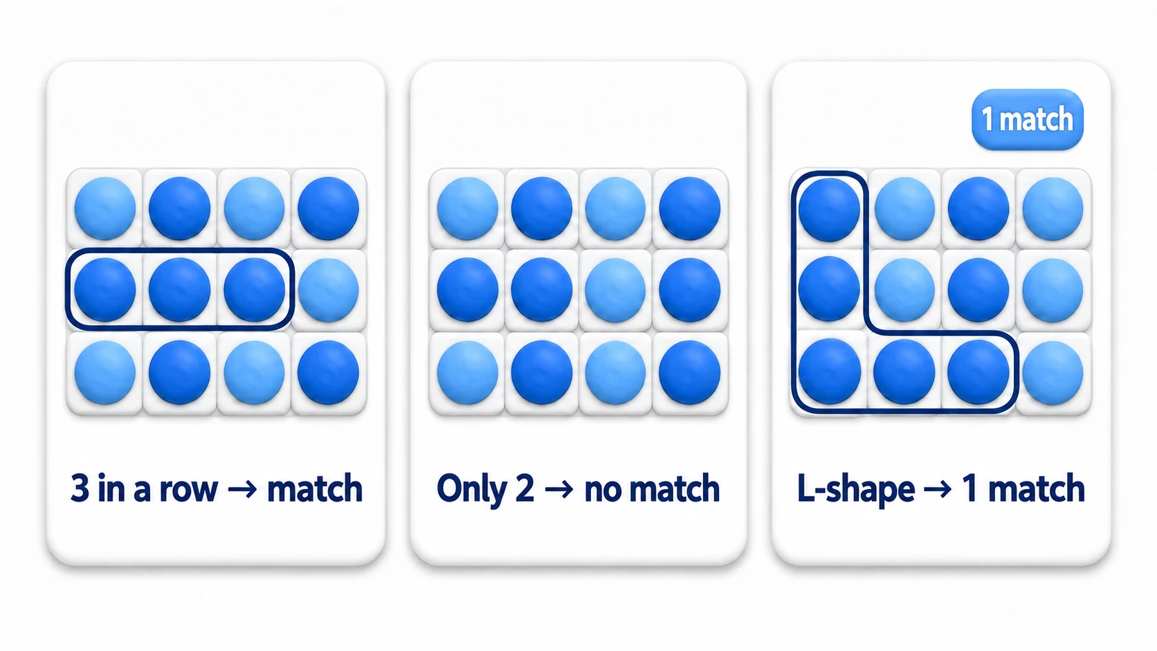 Diagram of puzzle match-detection tests. On small board grids built from strings, a horizontal run of three lights up as a detected match, a run of two is not detected, and an L-shape is detected as a single match — three cases