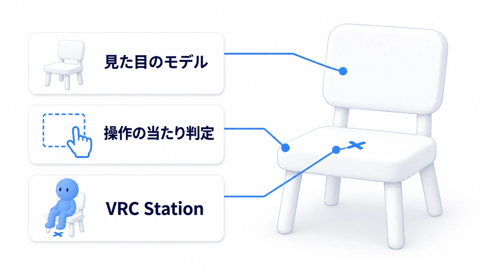 椅子は見た目・当たり判定・Stationの3つでできている