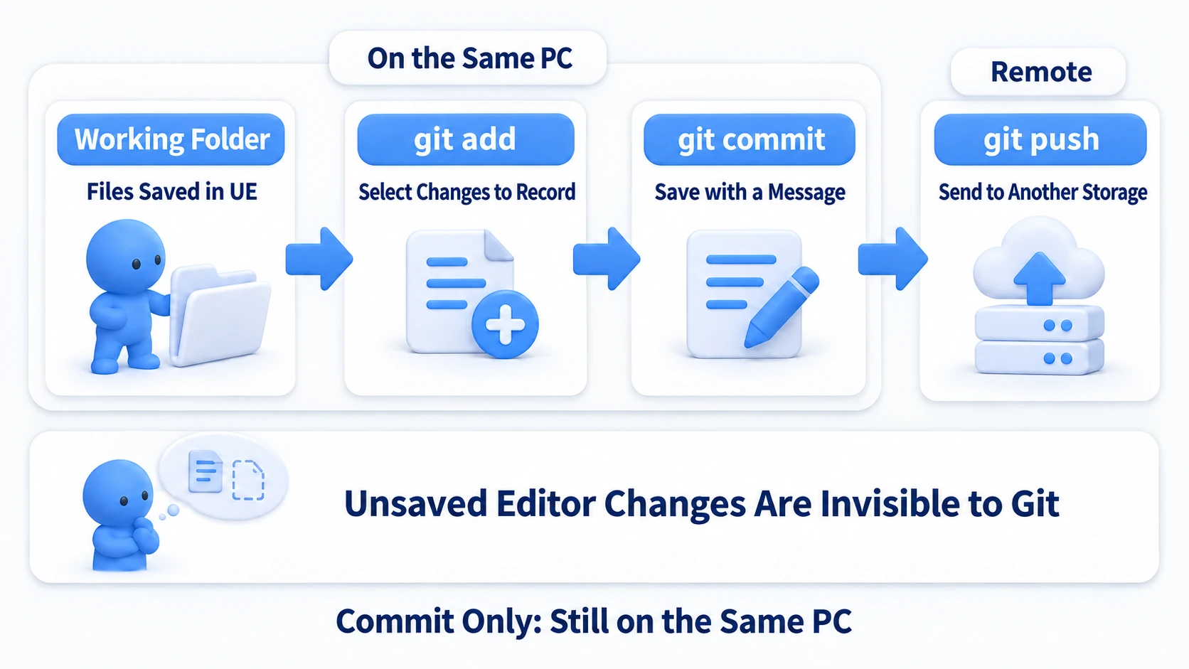 Add and commit stay on the same PC, and only push sends it to another destination